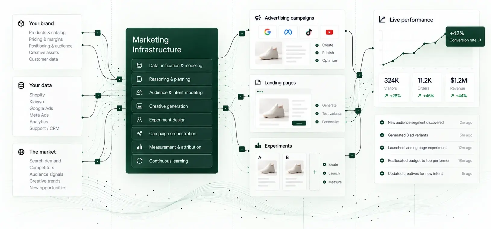 Brand, data, and market context flow through marketing infrastructure into advertising campaigns, landing pages, experiments, and performance measurement.